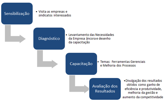 Etapas do PQN - PROGRAMA DE QUALIFICAÇÃO DE FORNECEDORES